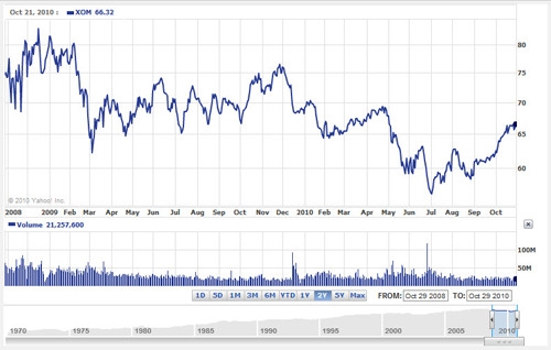 ford stock history chart