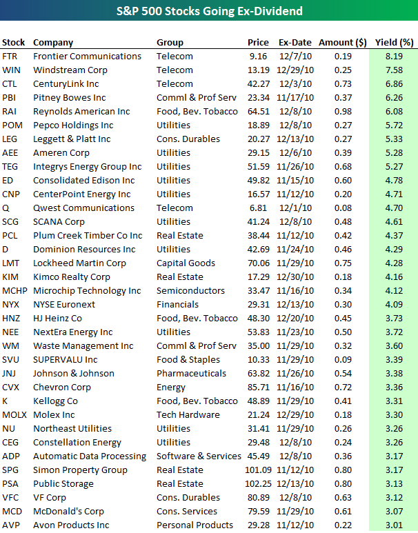 S&P 500 Stocks Going ExDividend Seeking Alpha