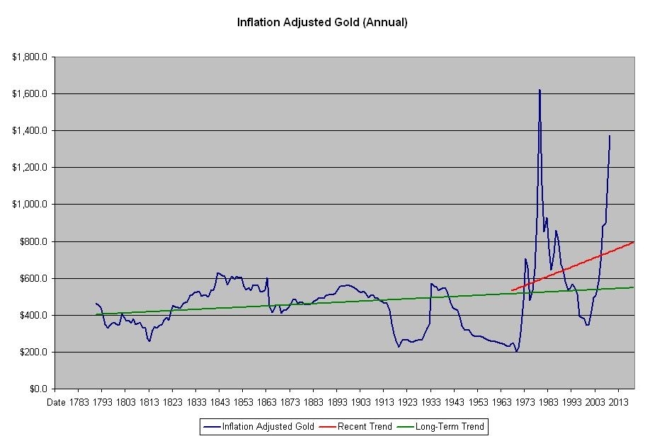 200 Year Gold Chart