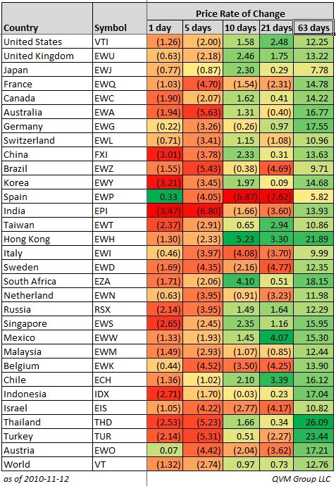 Country World Market Weights, Yields and Price Patterns | Seeking Alpha