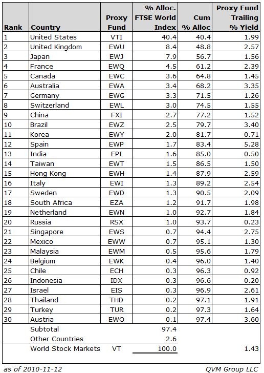 Country World Market Weights, Yields and Price Patterns | Seeking Alpha