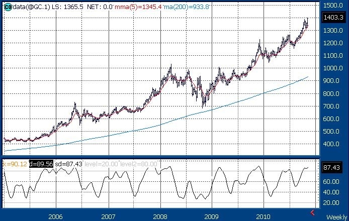 Fibonacci Trumps Dow Theory with the Dow below 11,235 | Seeking Alpha