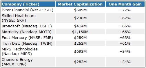 4 Surging Small Caps That May Continue To Climb 