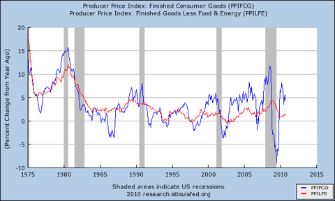 Core PPI Lower Than Expected | Seeking Alpha