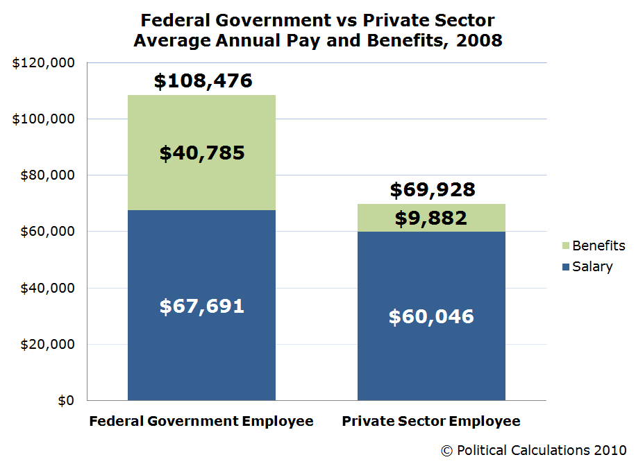 Not Sustainable Skyrocketing Compensation for Federal Employees