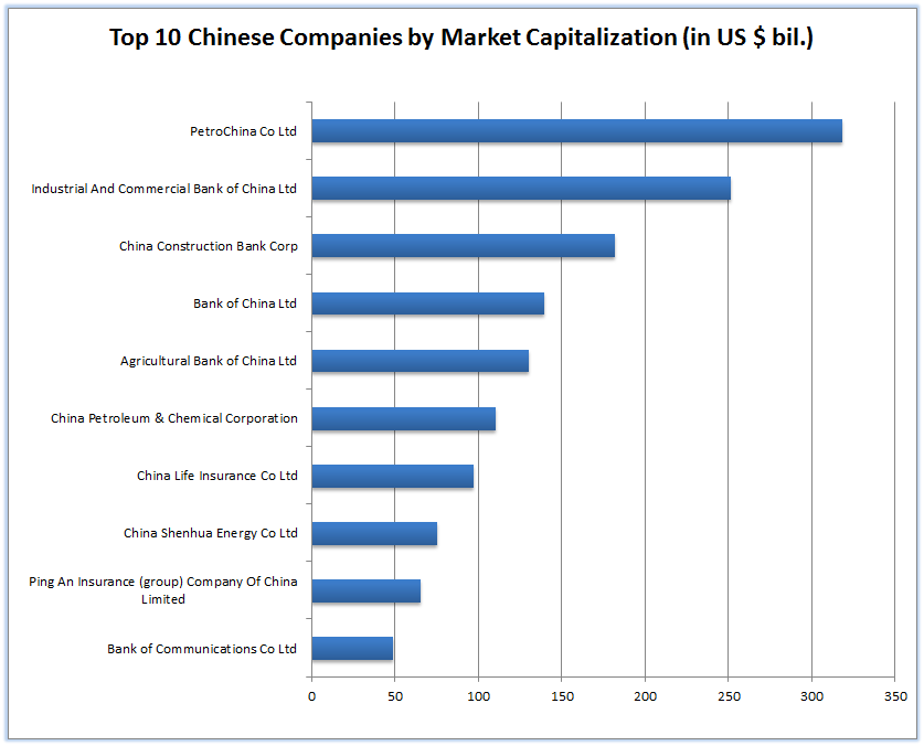China's Top 10 Companies by Market Cap: Banks and Energy Cos. Dominate