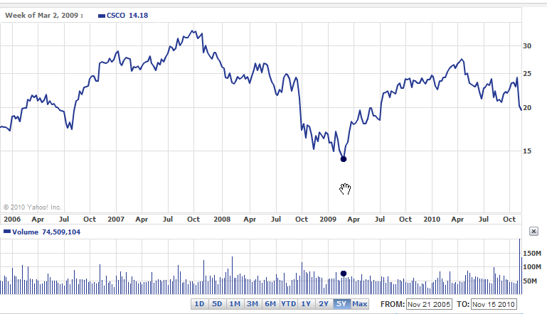 Cisco: A Good LEAP Opportunity (NASDAQ:CSCO) | Seeking Alpha