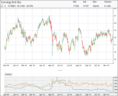 Nyse Glw