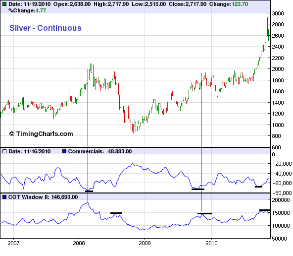 Positive COT Structure for Gold and Silver Seeking Alpha