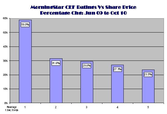 Morningstar CEF Ratings: Good Inverse Share Price Performance Predictor ...