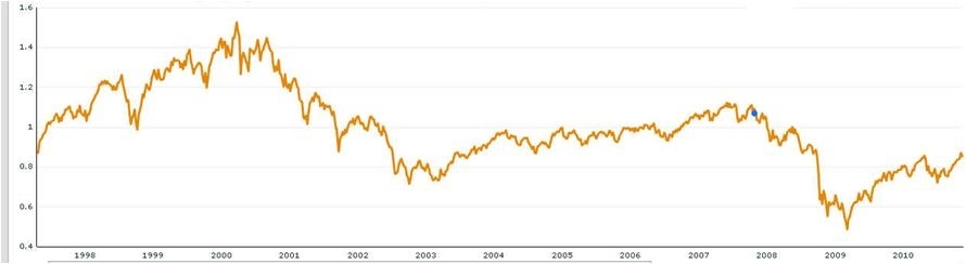 Warren Buffett Total Stock Market Value To GNP Ratio Reviewed Seeking 