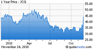 Jcg Stock Chart