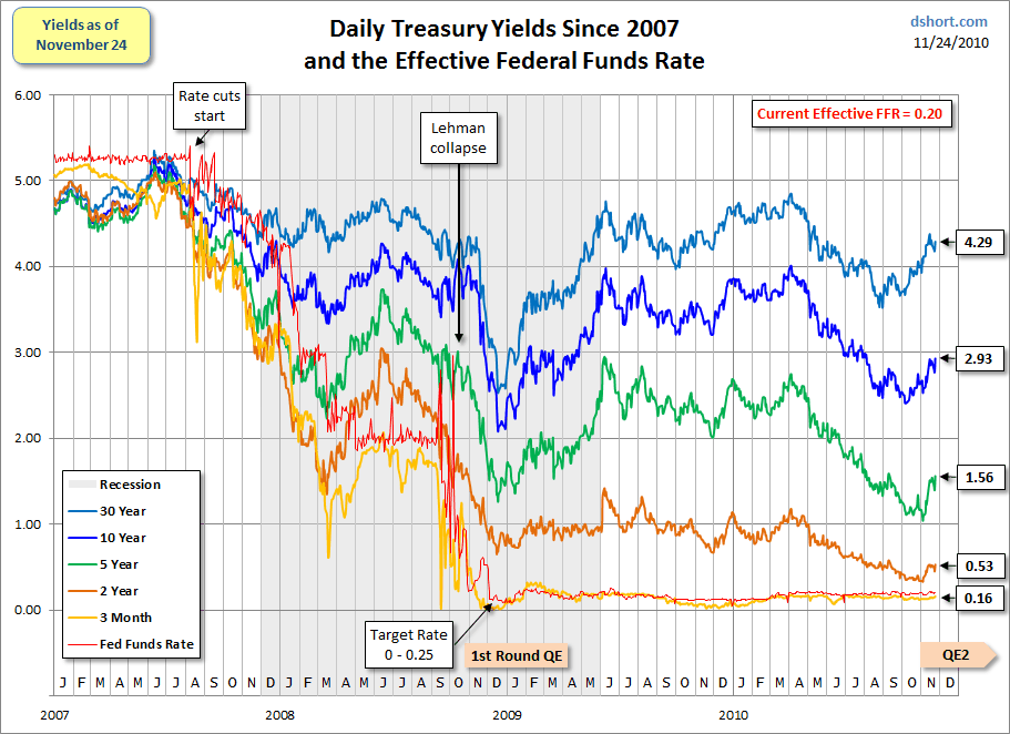 Treasury Yield Snapshot: QE2 and the 2-10 Year Spread | Seeking Alpha