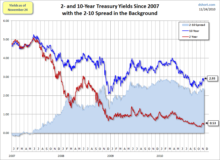 Treasury Yield Snapshot: QE2 And The 2-10 Year Spread | Seeking Alpha