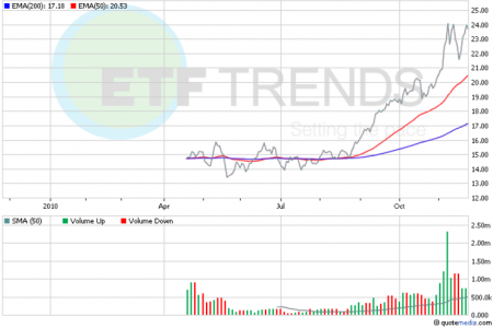 Global x silver miners etf где купить акции