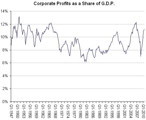 Us-profit-corp-GDP
