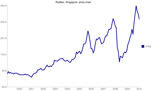 rubber market price