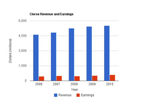 The Clorox Company: Dividend Stock Analysis (NYSE:CLX) | Seeking Alpha