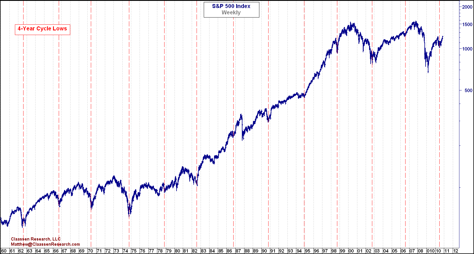 Detecting The Next Four Year Cycle High Nysearca Spy Seeking Alpha