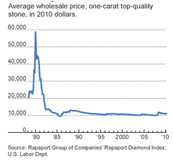 Diamond Price Chart Last 10 Years