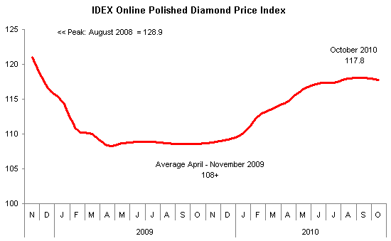Average Diamond Price Chart