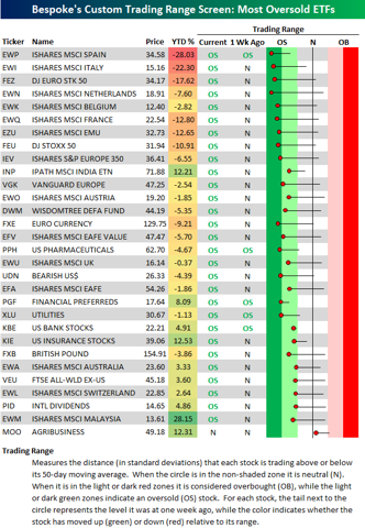 Most Oversold ETFs: Europe Reigns | Seeking Alpha