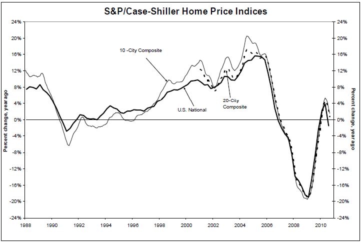 Case Shiller Index Historical Chart