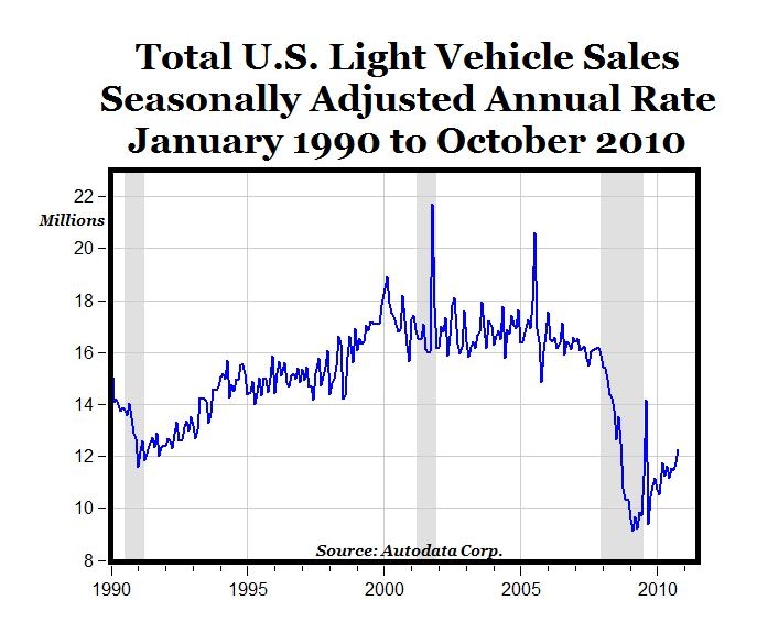Car Sales Top 12 Million Units in October (NYSEF) Seeking Alpha