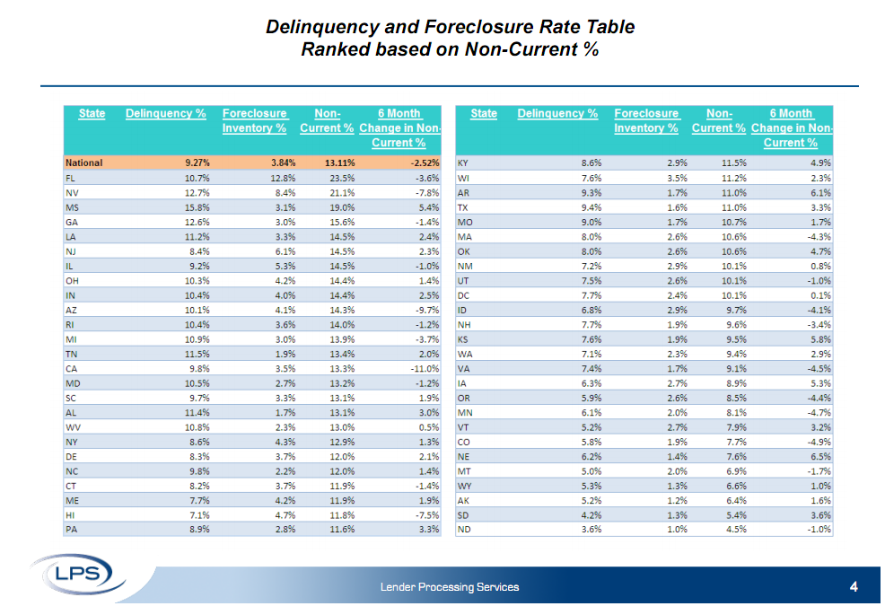 The Aggregate Picture on Mortgage Delinquencies and Foreclosures