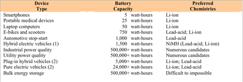 Battery Hierarchy Table