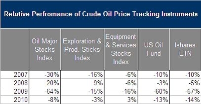 How To Track The Price Of Crude Oil In 2011 