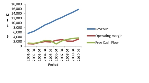 Graph1: 10 Year Financial Trend