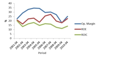 Graph 2: Operating margin, ROE and ROIC