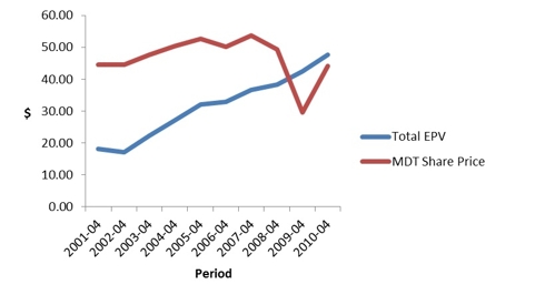 Graph 3: MDT Share price versus Total EPV