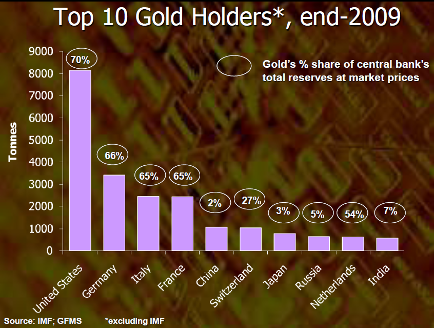 The World's Top 10 Gold and Forex Holders Seeking Alpha