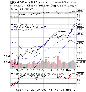 Direxion Short Etf