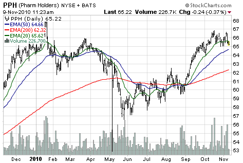 Pharmacyclics Stock Chart