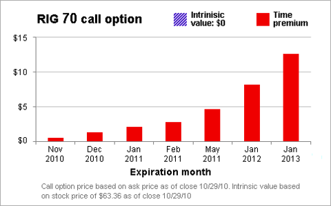 Stock options are an example of an intrinsic reward