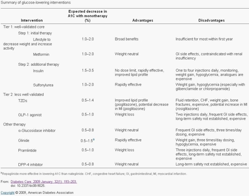 Glucose Lowering Interventions