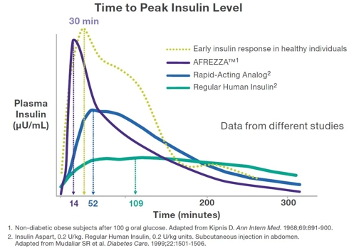 Time to Peak Insulin Response