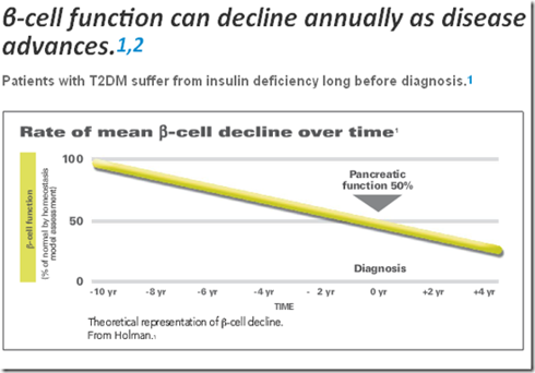 Beta Cell function decreases over time