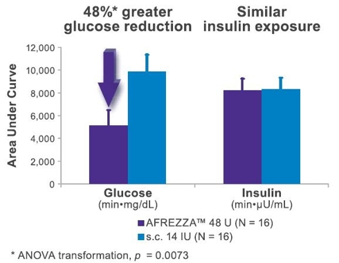 Afrezza reduces PPG by 48% compared to SC insulin