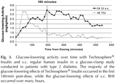 Glucose lowering activity compared to SC insulin