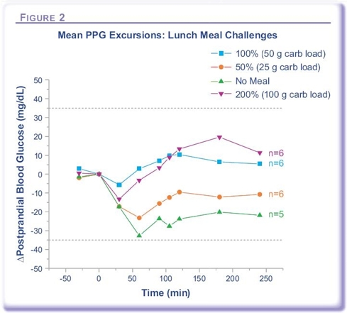 The Afrezza Meal Challenge