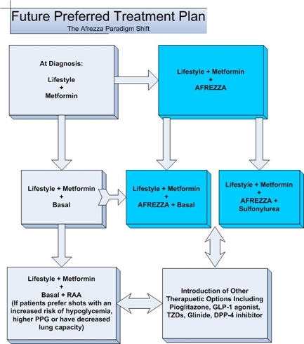 The Future Standard of Care with Afrezza