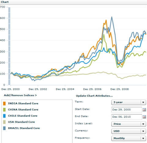 MSCI Index 10-Year Performance: U.S. Vs. Select Developed And Emerging ...