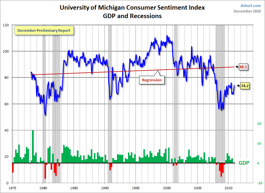 Michigan Consumer Sentiment Index: Better, But Still Well Below Average ...