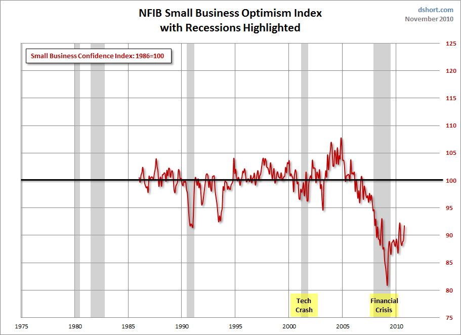 Michigan Consumer Sentiment Index: Better, But Still Well Below Average 