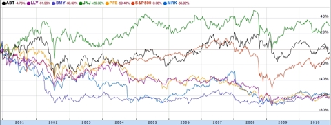 Big Pharma's Lost Stock Market Decade | Seeking Alpha