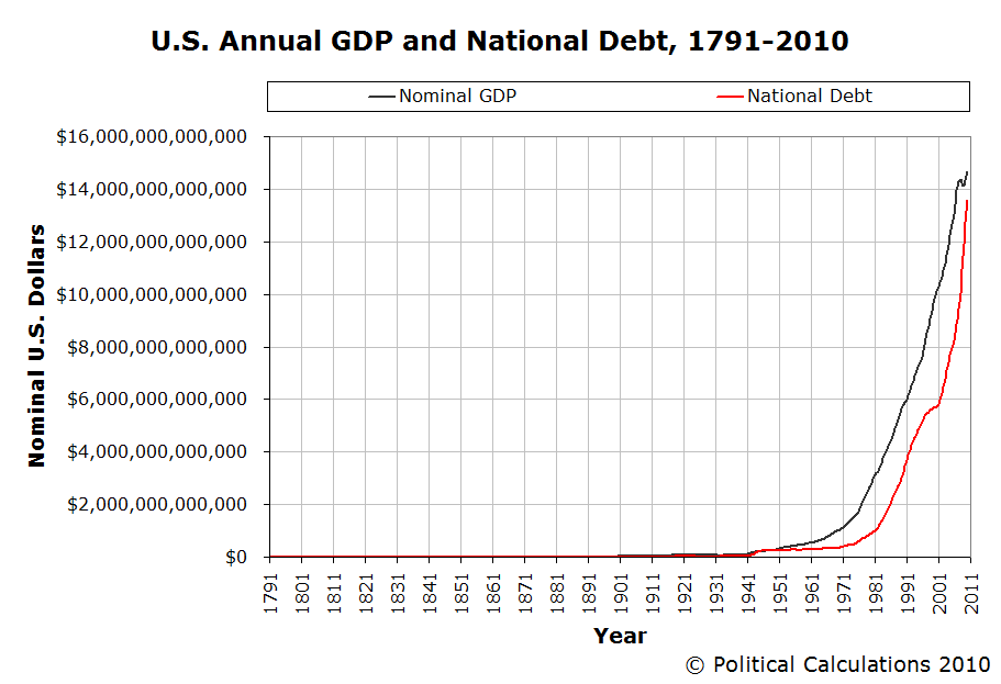 Usa National Debt Timeline